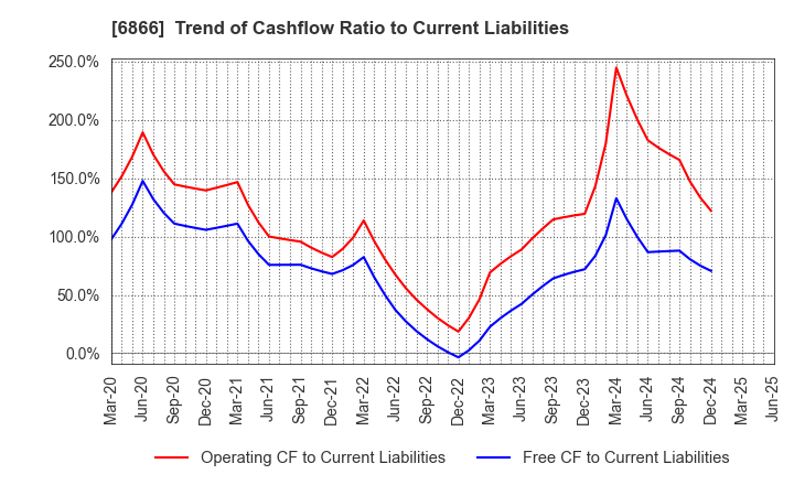 6866 HIOKI E.E. CORPORATION: Trend of Cashflow Ratio to Current Liabilities