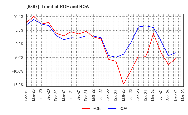 6867 LEADER ELECTRONICS CORPORATION: Trend of ROE and ROA