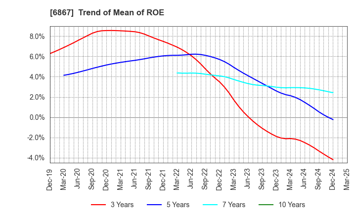 6867 LEADER ELECTRONICS CORPORATION: Trend of Mean of ROE