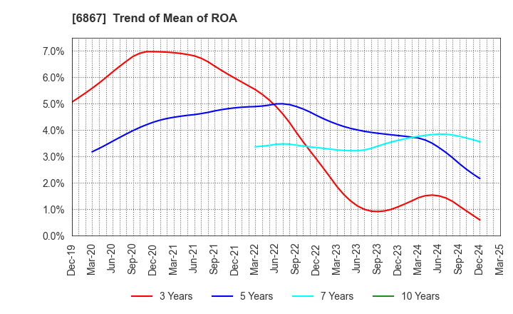 6867 LEADER ELECTRONICS CORPORATION: Trend of Mean of ROA