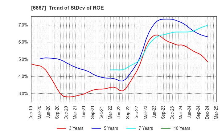 6867 LEADER ELECTRONICS CORPORATION: Trend of StDev of ROE