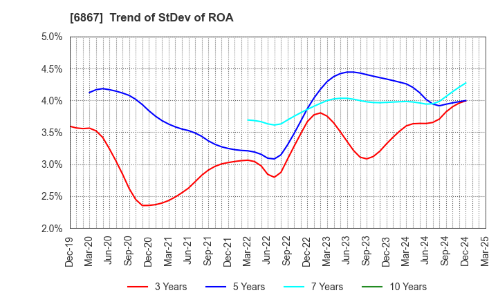 6867 LEADER ELECTRONICS CORPORATION: Trend of StDev of ROA