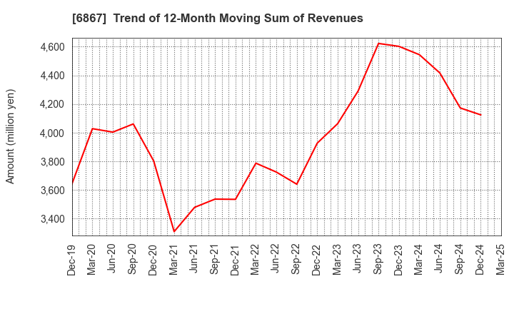 6867 LEADER ELECTRONICS CORPORATION: Trend of 12-Month Moving Sum of Revenues