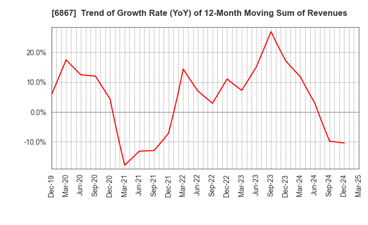6867 LEADER ELECTRONICS CORPORATION: Trend of Growth Rate (YoY) of 12-Month Moving Sum of Revenues