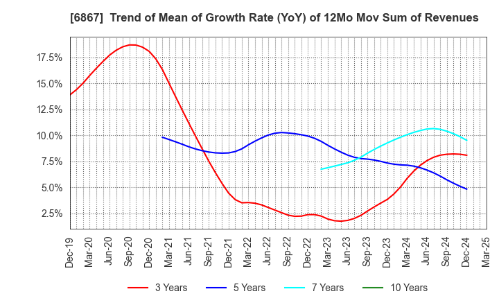 6867 LEADER ELECTRONICS CORPORATION: Trend of Mean of Growth Rate (YoY) of 12Mo Mov Sum of Revenues