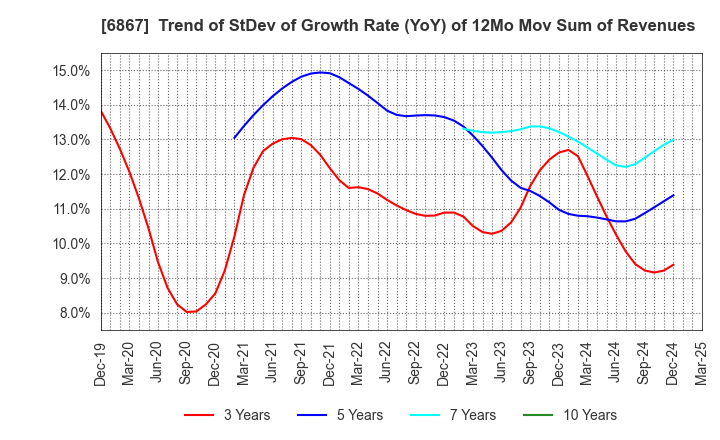 6867 LEADER ELECTRONICS CORPORATION: Trend of StDev of Growth Rate (YoY) of 12Mo Mov Sum of Revenues
