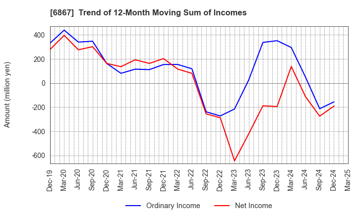 6867 LEADER ELECTRONICS CORPORATION: Trend of 12-Month Moving Sum of Incomes