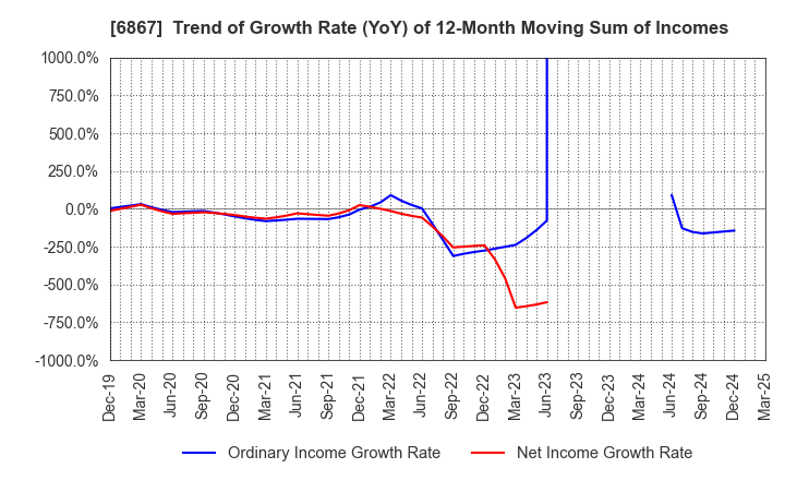 6867 LEADER ELECTRONICS CORPORATION: Trend of Growth Rate (YoY) of 12-Month Moving Sum of Incomes