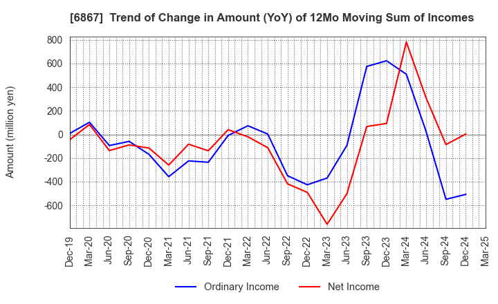 6867 LEADER ELECTRONICS CORPORATION: Trend of Change in Amount (YoY) of 12Mo Moving Sum of Incomes