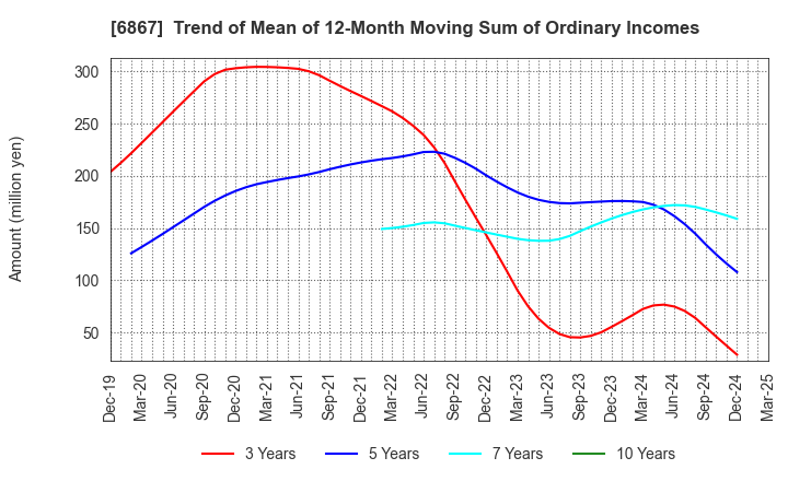 6867 LEADER ELECTRONICS CORPORATION: Trend of Mean of 12-Month Moving Sum of Ordinary Incomes