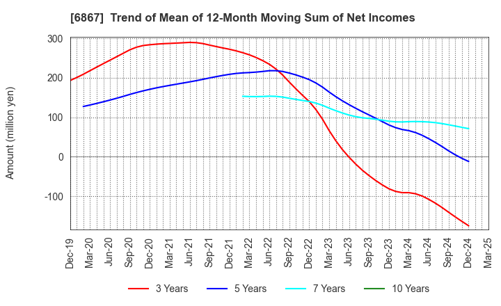 6867 LEADER ELECTRONICS CORPORATION: Trend of Mean of 12-Month Moving Sum of Net Incomes