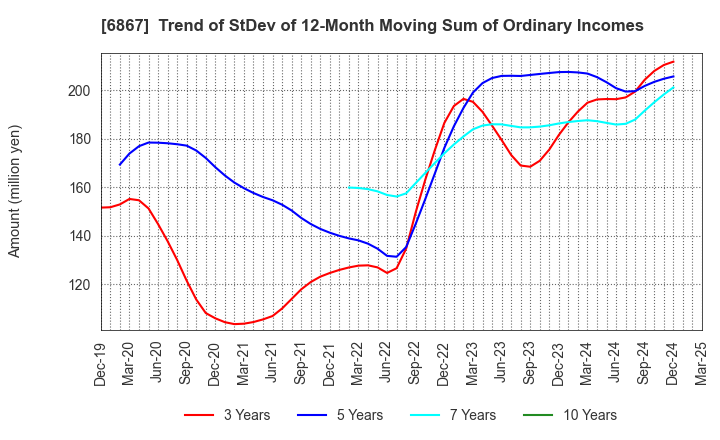 6867 LEADER ELECTRONICS CORPORATION: Trend of StDev of 12-Month Moving Sum of Ordinary Incomes