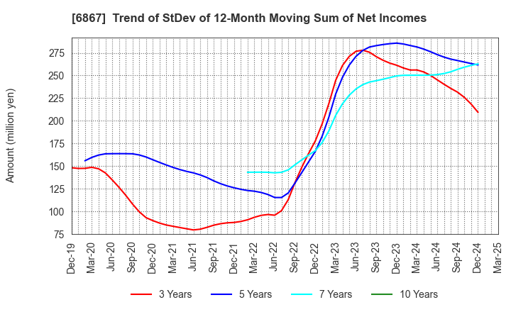 6867 LEADER ELECTRONICS CORPORATION: Trend of StDev of 12-Month Moving Sum of Net Incomes