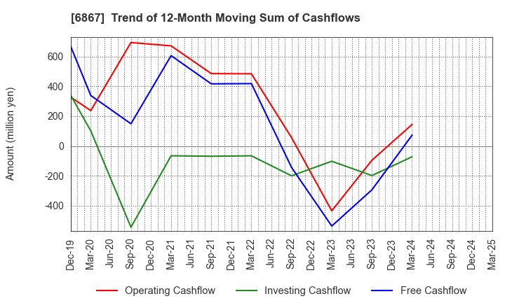 6867 LEADER ELECTRONICS CORPORATION: Trend of 12-Month Moving Sum of Cashflows