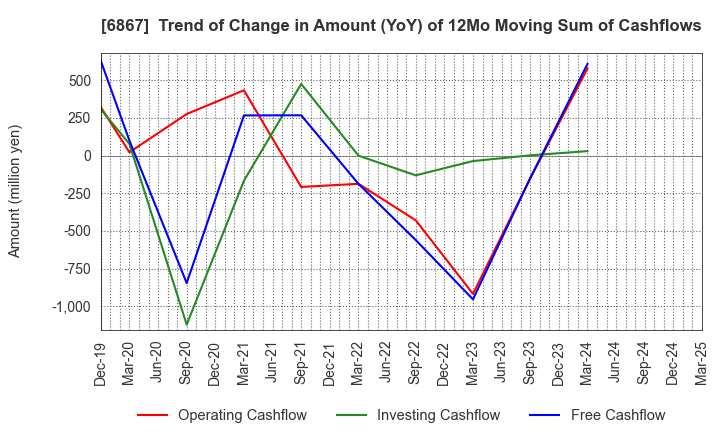 6867 LEADER ELECTRONICS CORPORATION: Trend of Change in Amount (YoY) of 12Mo Moving Sum of Cashflows