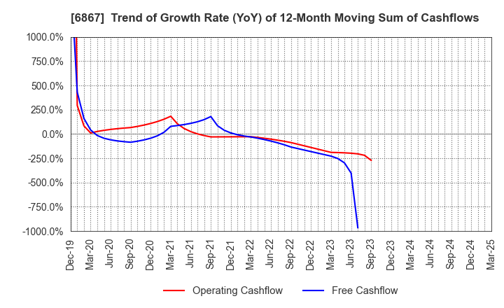 6867 LEADER ELECTRONICS CORPORATION: Trend of Growth Rate (YoY) of 12-Month Moving Sum of Cashflows