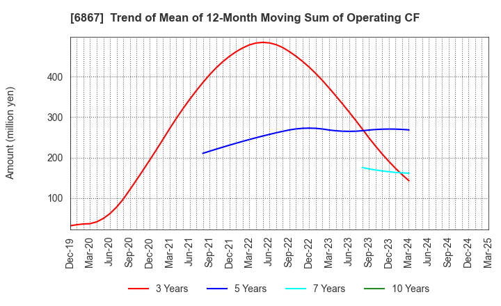 6867 LEADER ELECTRONICS CORPORATION: Trend of Mean of 12-Month Moving Sum of Operating CF