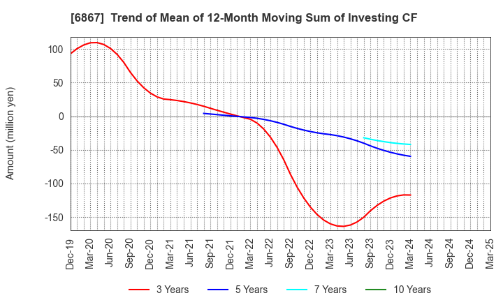 6867 LEADER ELECTRONICS CORPORATION: Trend of Mean of 12-Month Moving Sum of Investing CF