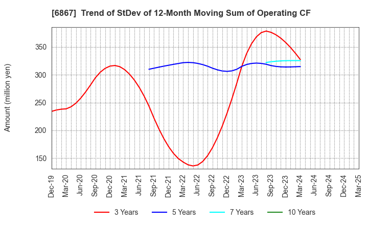 6867 LEADER ELECTRONICS CORPORATION: Trend of StDev of 12-Month Moving Sum of Operating CF