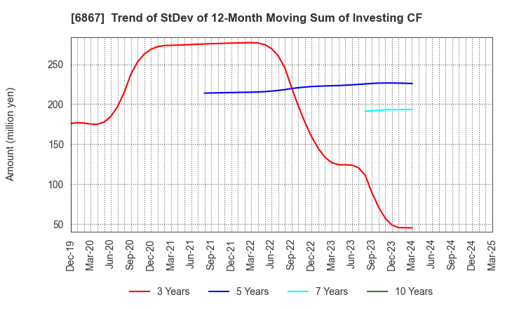 6867 LEADER ELECTRONICS CORPORATION: Trend of StDev of 12-Month Moving Sum of Investing CF