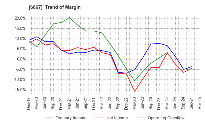 6867 LEADER ELECTRONICS CORPORATION: Trend of Margin