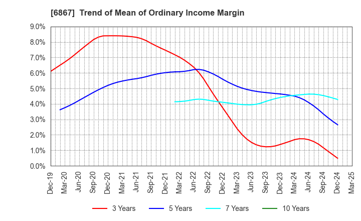 6867 LEADER ELECTRONICS CORPORATION: Trend of Mean of Ordinary Income Margin