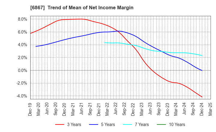 6867 LEADER ELECTRONICS CORPORATION: Trend of Mean of Net Income Margin