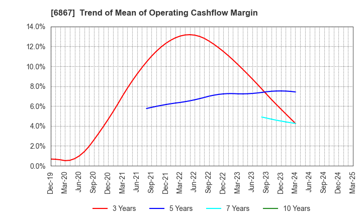 6867 LEADER ELECTRONICS CORPORATION: Trend of Mean of Operating Cashflow Margin