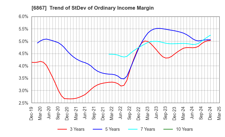 6867 LEADER ELECTRONICS CORPORATION: Trend of StDev of Ordinary Income Margin
