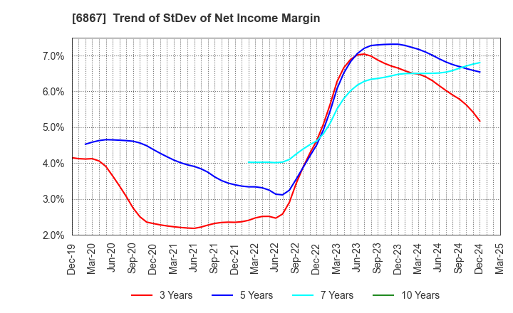 6867 LEADER ELECTRONICS CORPORATION: Trend of StDev of Net Income Margin