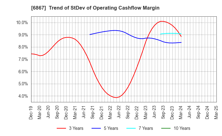 6867 LEADER ELECTRONICS CORPORATION: Trend of StDev of Operating Cashflow Margin