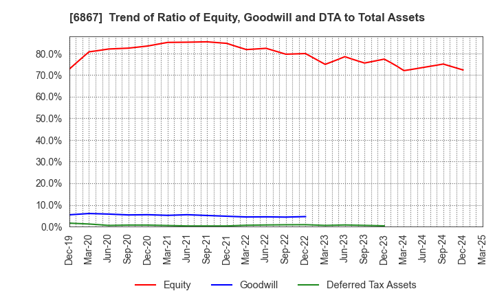 6867 LEADER ELECTRONICS CORPORATION: Trend of Ratio of Equity, Goodwill and DTA to Total Assets