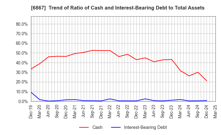 6867 LEADER ELECTRONICS CORPORATION: Trend of Ratio of Cash and Interest-Bearing Debt to Total Assets