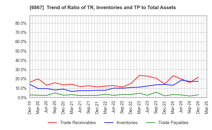 6867 LEADER ELECTRONICS CORPORATION: Trend of Ratio of TR, Inventories and TP to Total Assets
