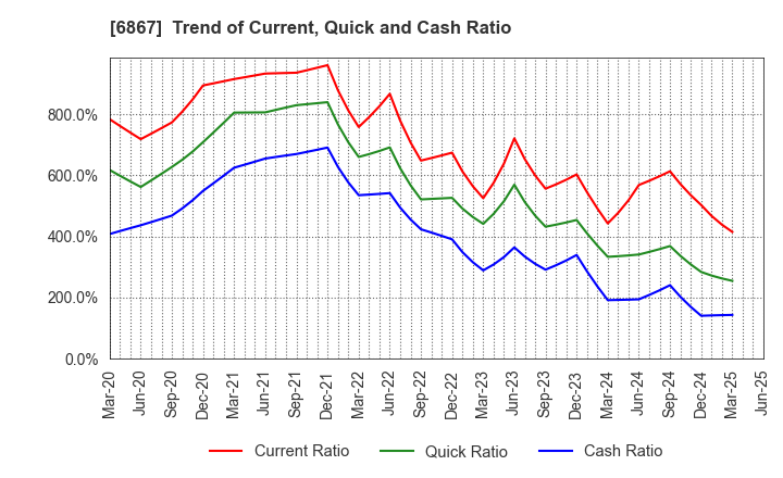 6867 LEADER ELECTRONICS CORPORATION: Trend of Current, Quick and Cash Ratio