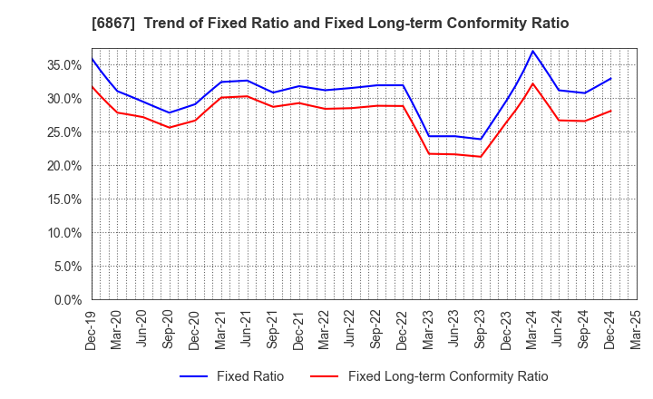 6867 LEADER ELECTRONICS CORPORATION: Trend of Fixed Ratio and Fixed Long-term Conformity Ratio