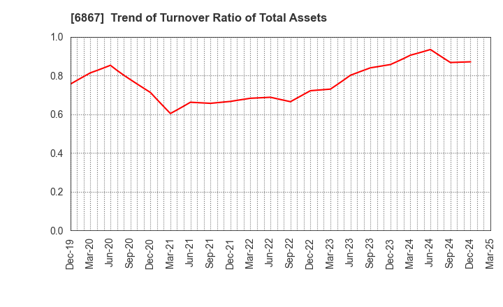 6867 LEADER ELECTRONICS CORPORATION: Trend of Turnover Ratio of Total Assets