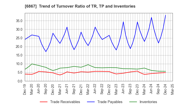 6867 LEADER ELECTRONICS CORPORATION: Trend of Turnover Ratio of TR, TP and Inventories