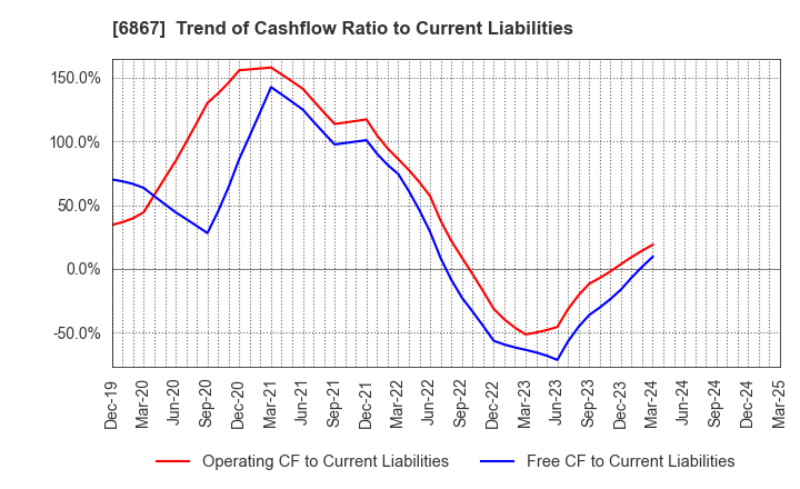 6867 LEADER ELECTRONICS CORPORATION: Trend of Cashflow Ratio to Current Liabilities