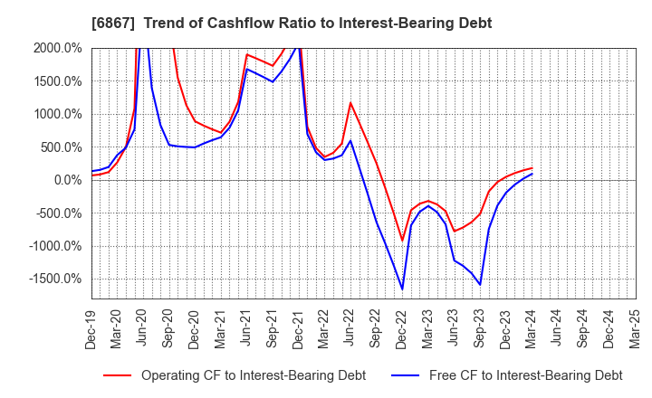 6867 LEADER ELECTRONICS CORPORATION: Trend of Cashflow Ratio to Interest-Bearing Debt