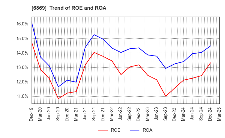 6869 SYSMEX CORPORATION: Trend of ROE and ROA