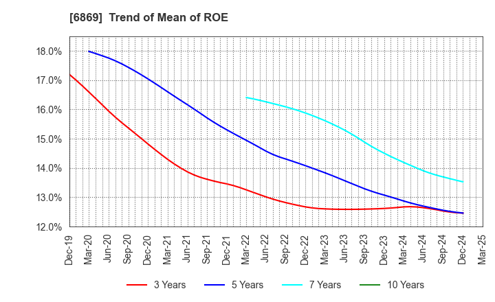 6869 SYSMEX CORPORATION: Trend of Mean of ROE