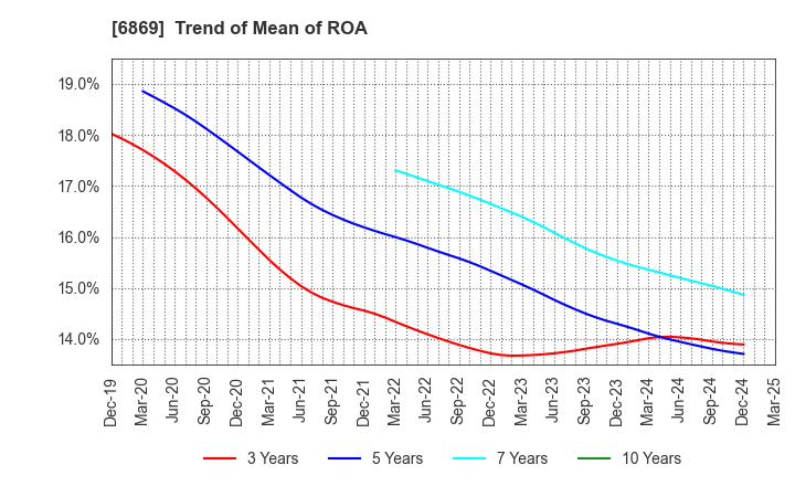 6869 SYSMEX CORPORATION: Trend of Mean of ROA