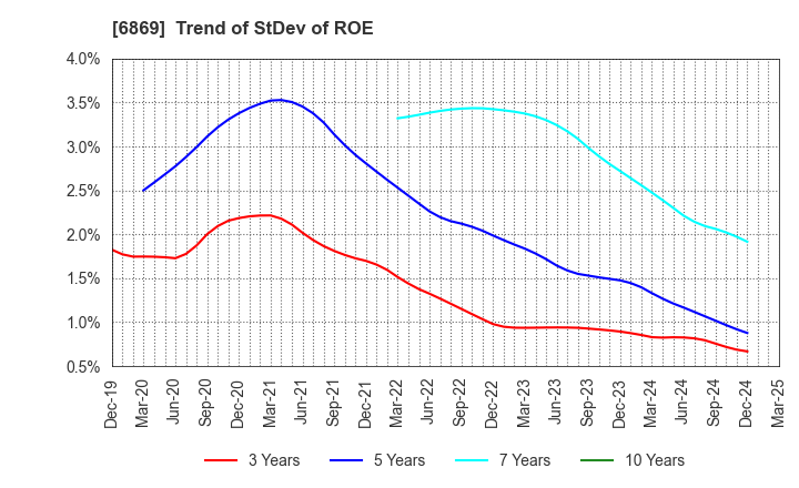 6869 SYSMEX CORPORATION: Trend of StDev of ROE