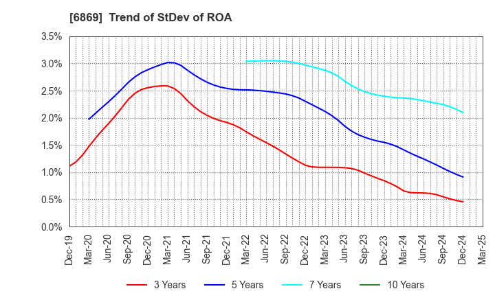 6869 SYSMEX CORPORATION: Trend of StDev of ROA