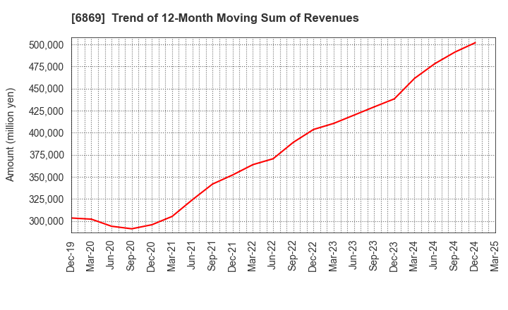 6869 SYSMEX CORPORATION: Trend of 12-Month Moving Sum of Revenues