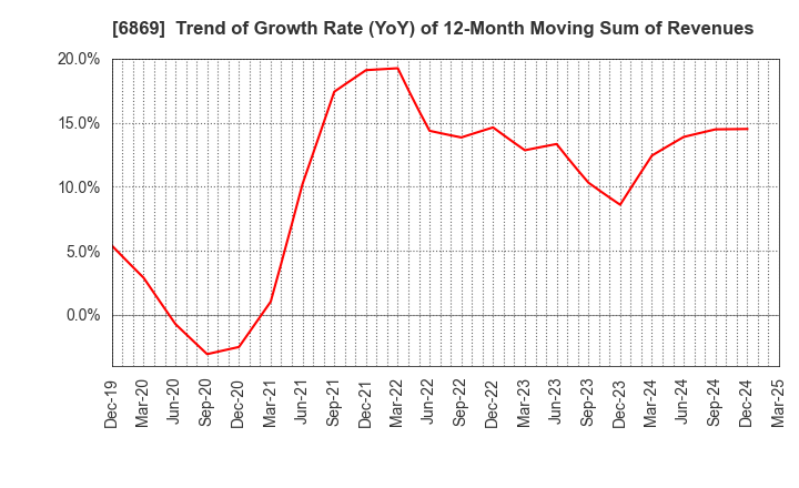 6869 SYSMEX CORPORATION: Trend of Growth Rate (YoY) of 12-Month Moving Sum of Revenues