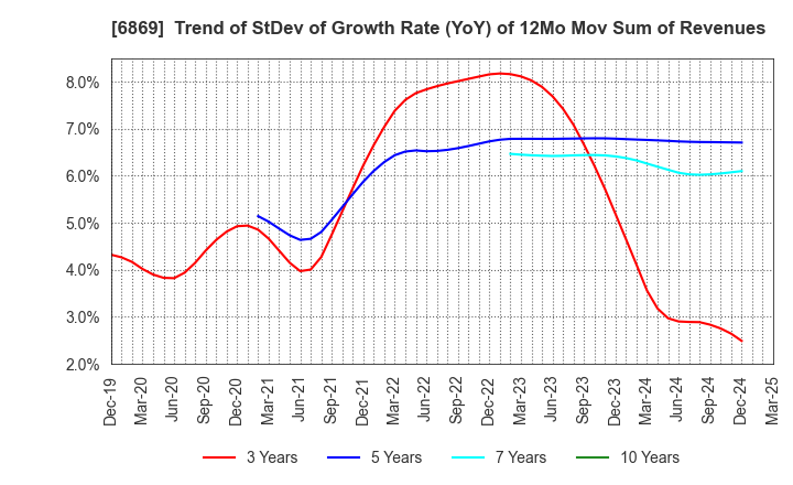 6869 SYSMEX CORPORATION: Trend of StDev of Growth Rate (YoY) of 12Mo Mov Sum of Revenues