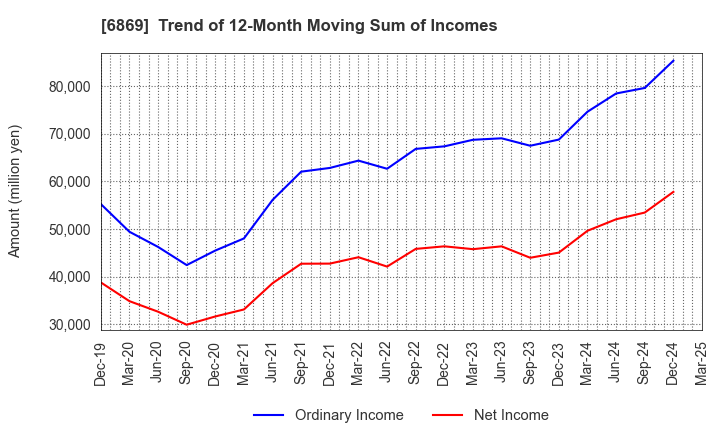 6869 SYSMEX CORPORATION: Trend of 12-Month Moving Sum of Incomes