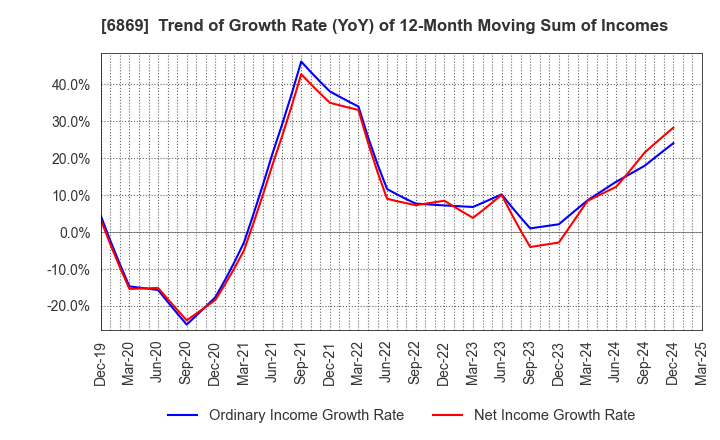 6869 SYSMEX CORPORATION: Trend of Growth Rate (YoY) of 12-Month Moving Sum of Incomes